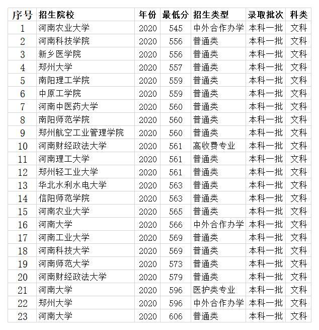 河南省一本大学2020年录取分数线 20所大学 最低投档