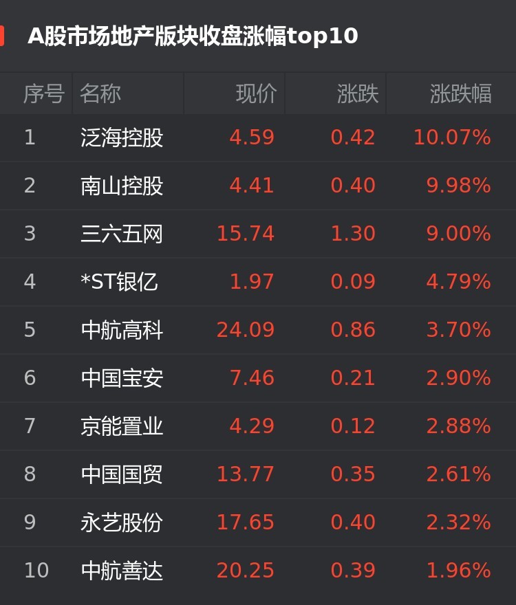 a股9月17日房企股涨幅榜:泛海控股涨10.07%位居首位