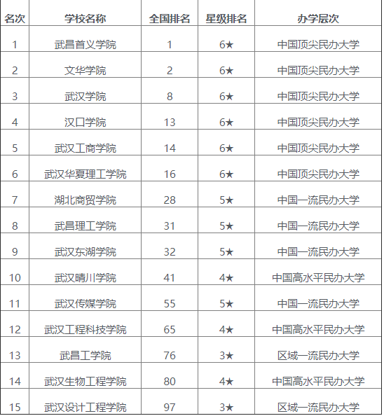 校友会2020武汉市最好独立学院排名