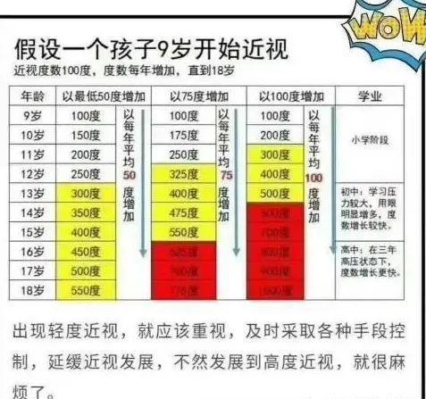 小学近视100度,到高中毕业可能会涨到1000度?
