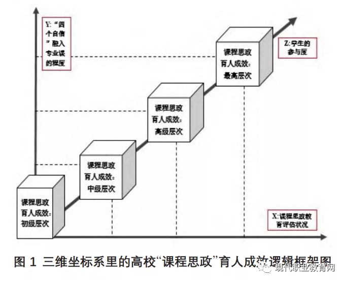 结合"课程思政"的教育教学目标,把提升大学生"四个自信"和专业教育有