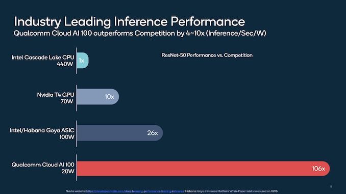 高通cloud ai 100平台开始出样:实现400tops算力