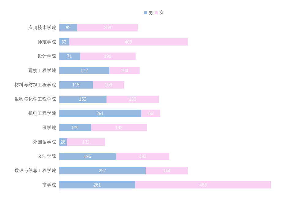 各学院人数概况及男女比例