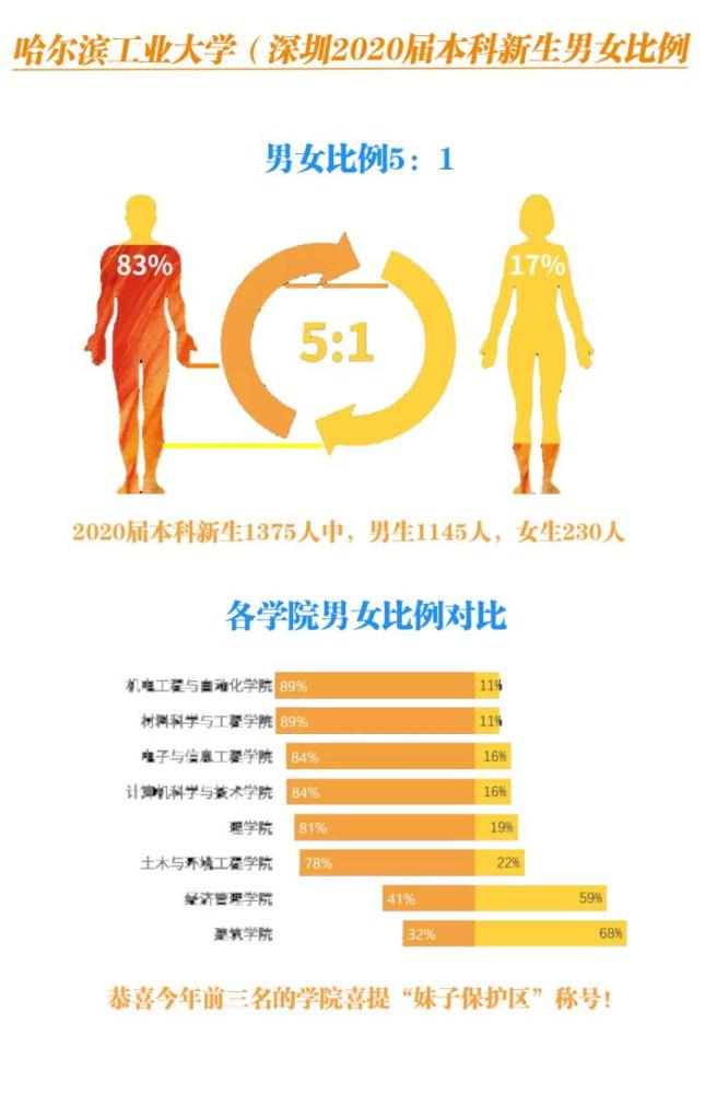 2020届新生男女比例分布图发布含南开复旦同济等18所高校