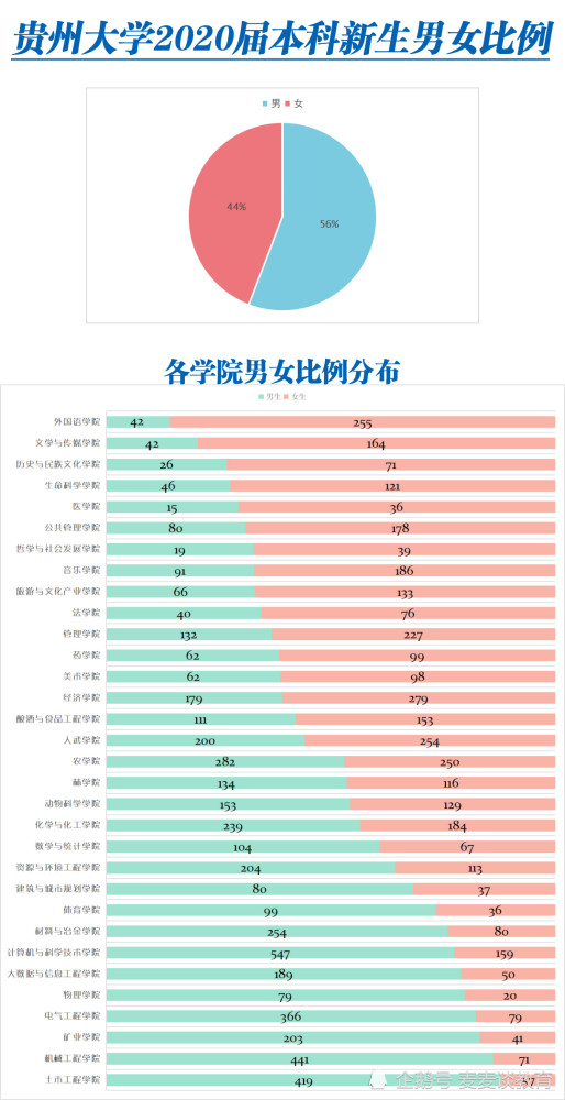 2020届新生男女比例分布图发布:含南开,复旦,同济等18所高校!_腾讯新