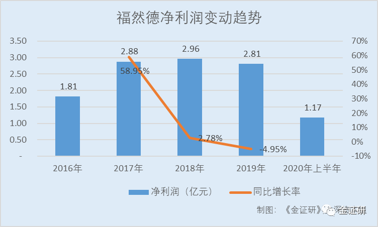 福然德:下游"入冬"业绩双降 子公司或经营混淆独立性存疑_腾讯新闻