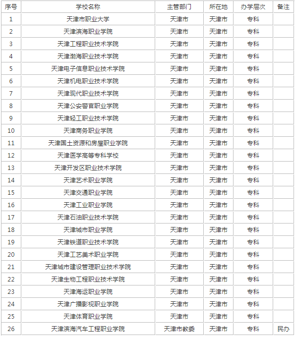 2020年天津专科学校全国排名