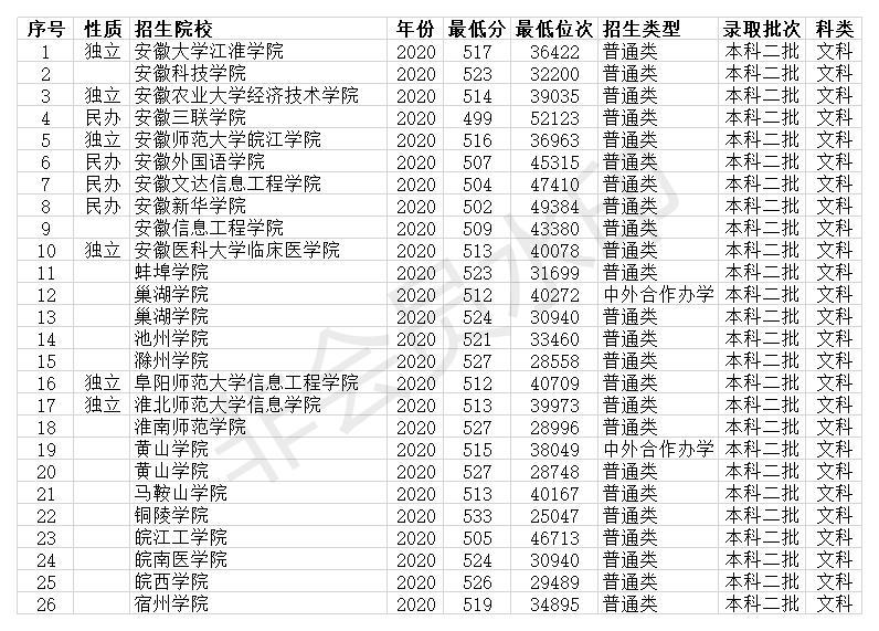 安徽二本大学2020年录取分数线(省内文科)