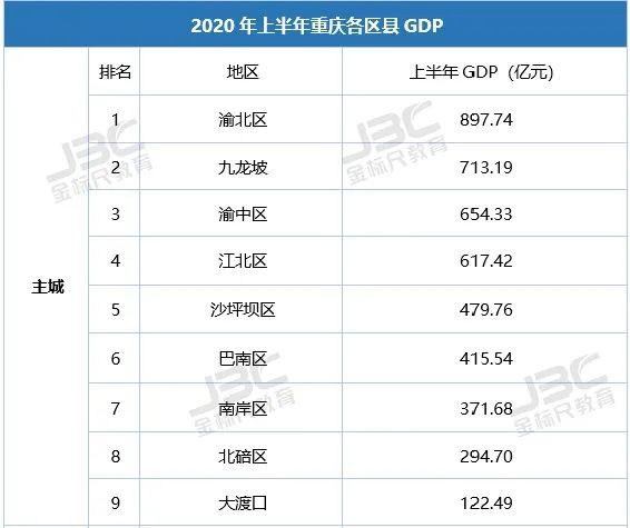 渝东南:黔江区,武隆区,秀山县,酉阳县,石柱县,彭水县(共6个区县 重庆
