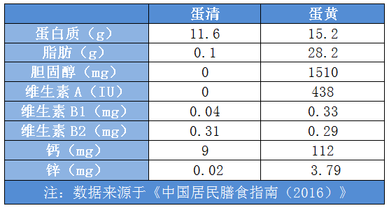 每百克蛋清与蛋黄部分营养素含量对比