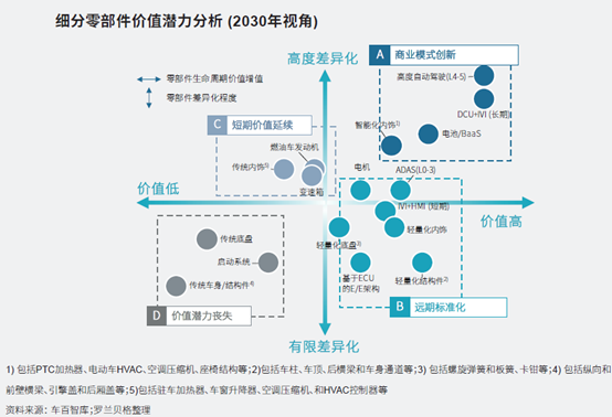 价值链的重构及强链补链的思路—百人会发布《中国新能源汽车供应链