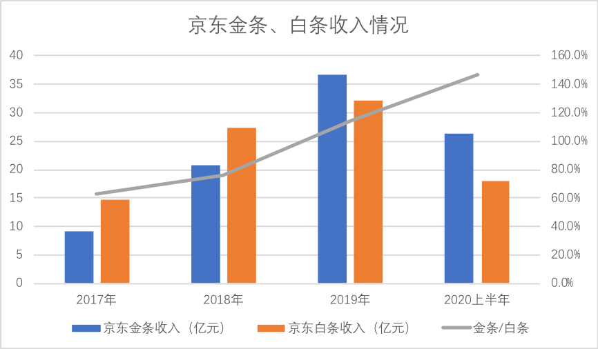 在我们观察中,虽然京东金条和白条业务都处于较快的发展区间,我们整理