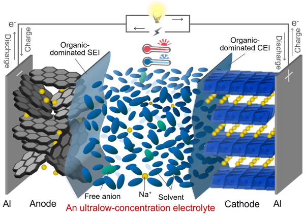 低盐浓度电解液基钠离子电池研究取得进展