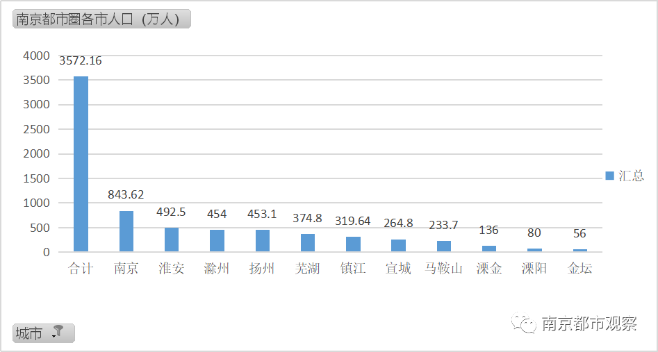 南京多少人口_江苏除了无锡,就数它最挤,要比南京还挤,经济实力与天津一样强(2)