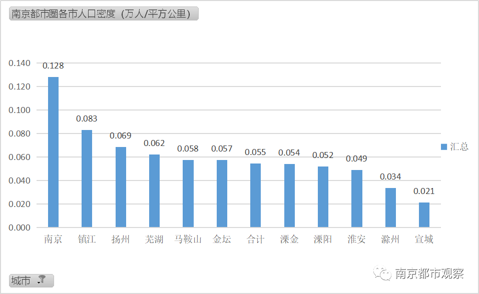 南京多少人口_江苏除了无锡,就数它最挤,要比南京还挤,经济实力与天津一样强(2)