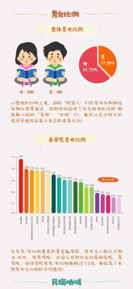 16所大学男女比例:电子科大最高,哈工大,西电其次,复旦最均衡