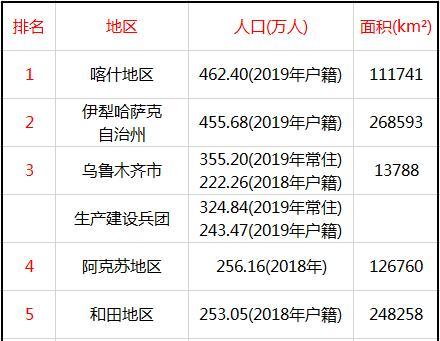 新疆14地州人口一览:喀什地区,伊犁州,乌鲁木齐前三