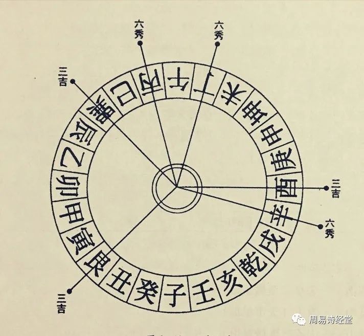 艮山,天市(天市星垣.巽山,太乙(太微星垣.酉山,少微(少微星垣.