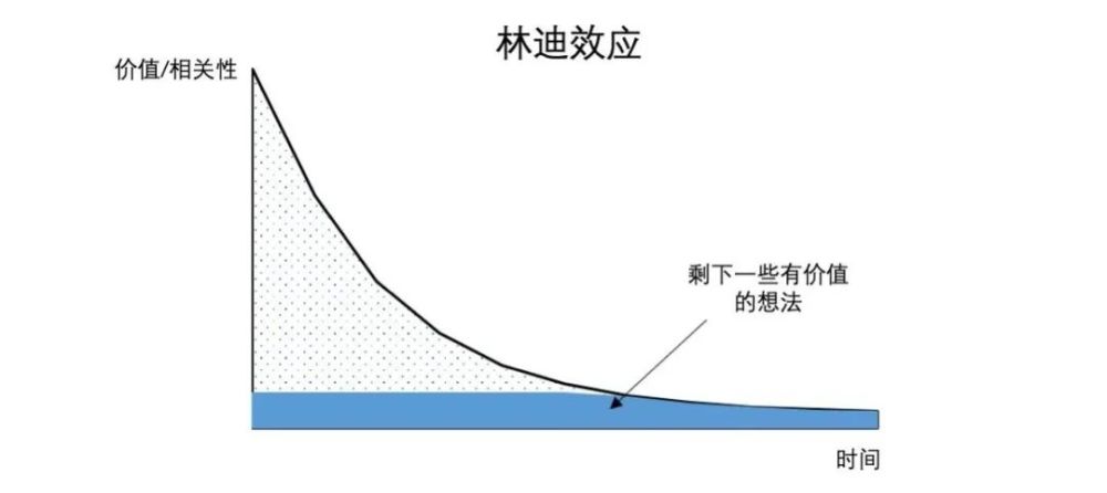 让时间成为你的过滤器「林迪效应」总结了一个普遍规律:经受得住时间