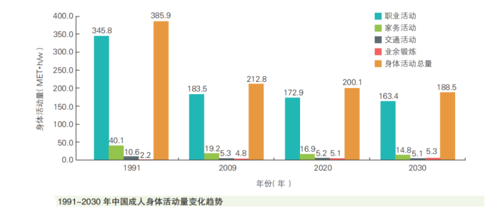 身体活动下降,超重和肥胖明显增加