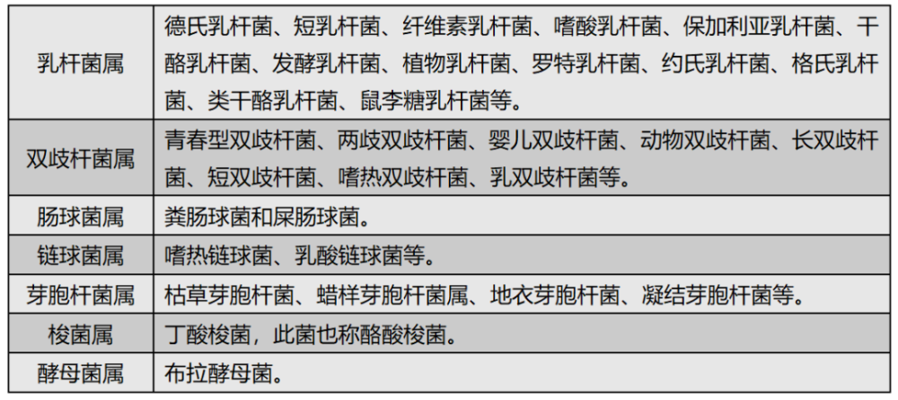 表1 我国被批准应用于人体的益生菌种类益生菌是通过定殖在人体内