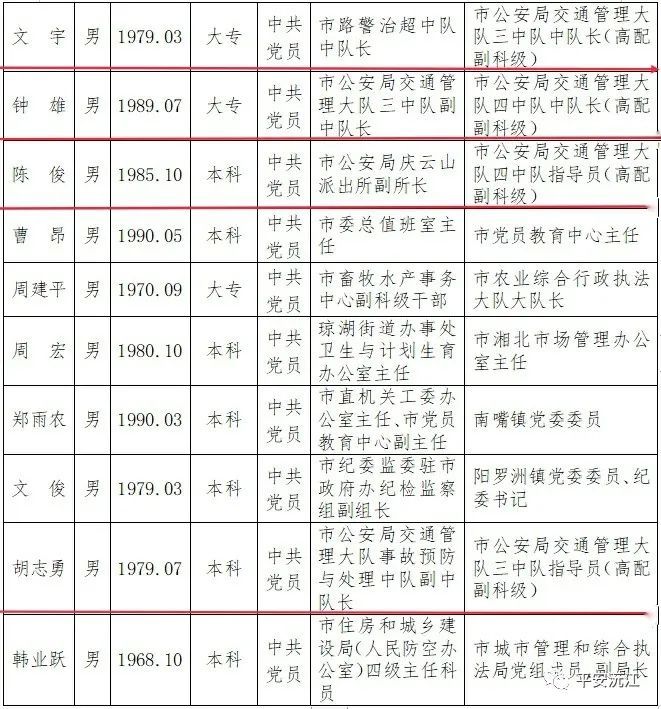 【政法公示】沅江最新一批市委管理干部任前公示,含多名政法干部!