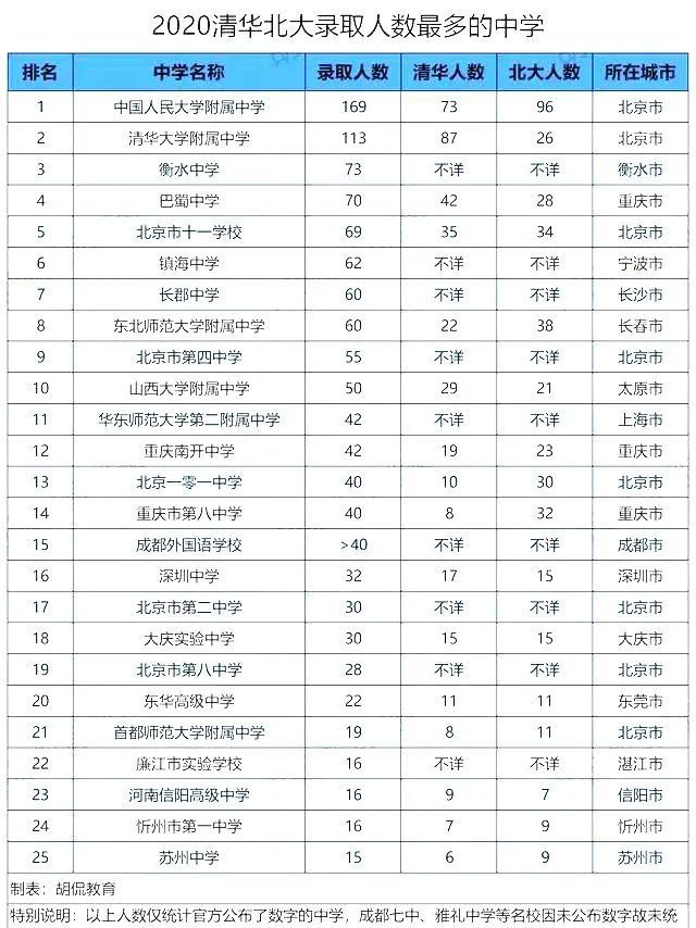 今年衡水中学只有73人考上清华北大比去年少200多人网友假的