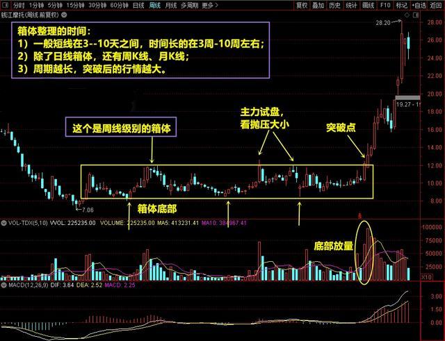 周期越长,行情越大,如何判断箱体突破