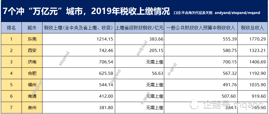 东莞与万亿gdp城市税收_6个新晋万亿GDP城市和东莞的2020年国内税收,东莞远胜,泉州最低