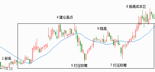 庄家操作一只股票的三个重要阶段:建仓,脱离成本区,洗盘