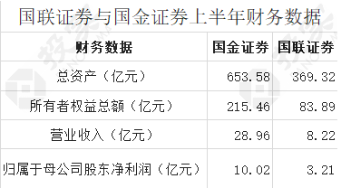 千亿券商诞生a股史上最大上市券商合并案例国联证券蛇吞象换股吸收国