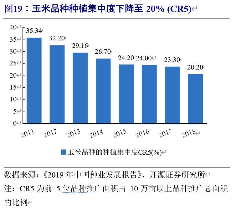 2018 年杂交水稻种子产量 2.90 亿公斤,常规水稻种子产量 8.