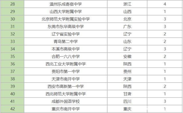 西工大排名_西工大附中(2)