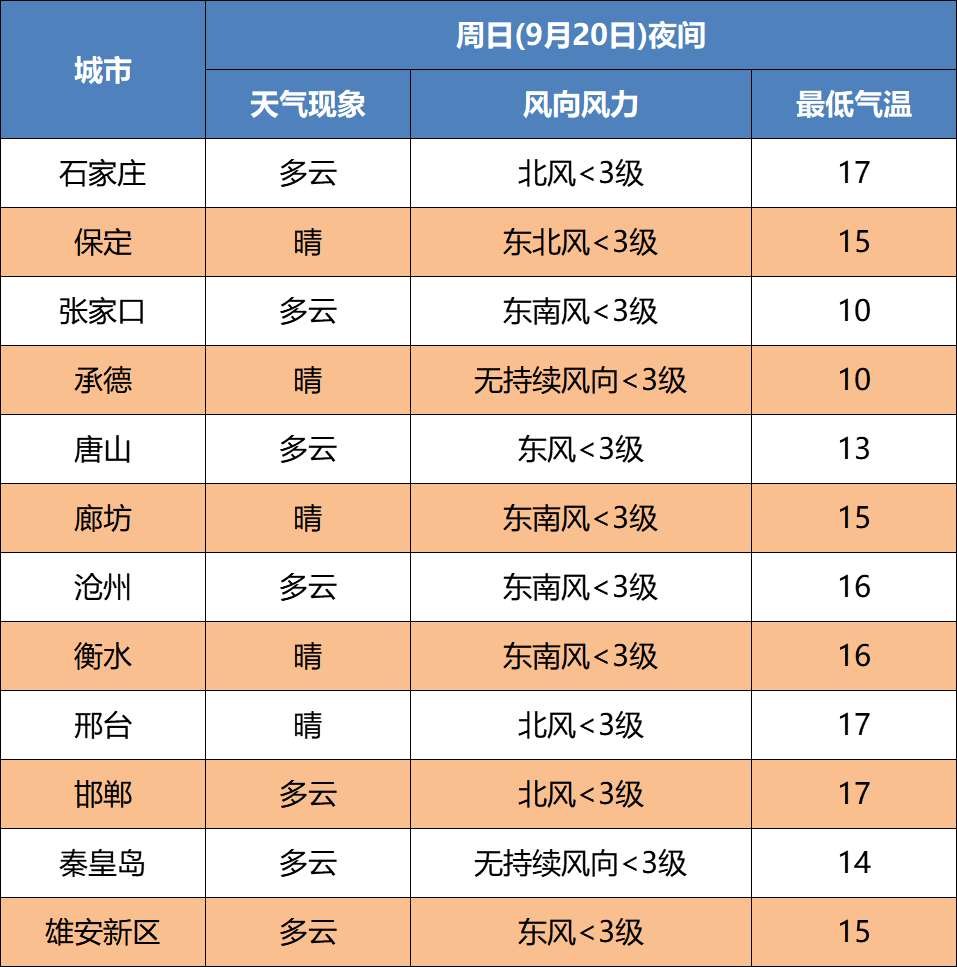 9月份石家庄天气预报_(石家庄市9月份天气预报)