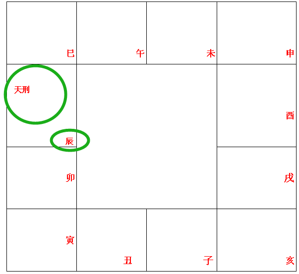 月级星有7个,分别是:左辅,右弼,天刑,天姚,天巫,天月,阴煞.