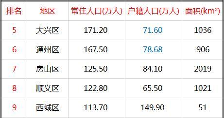 海淀区 2019 人口_北京海淀区图片