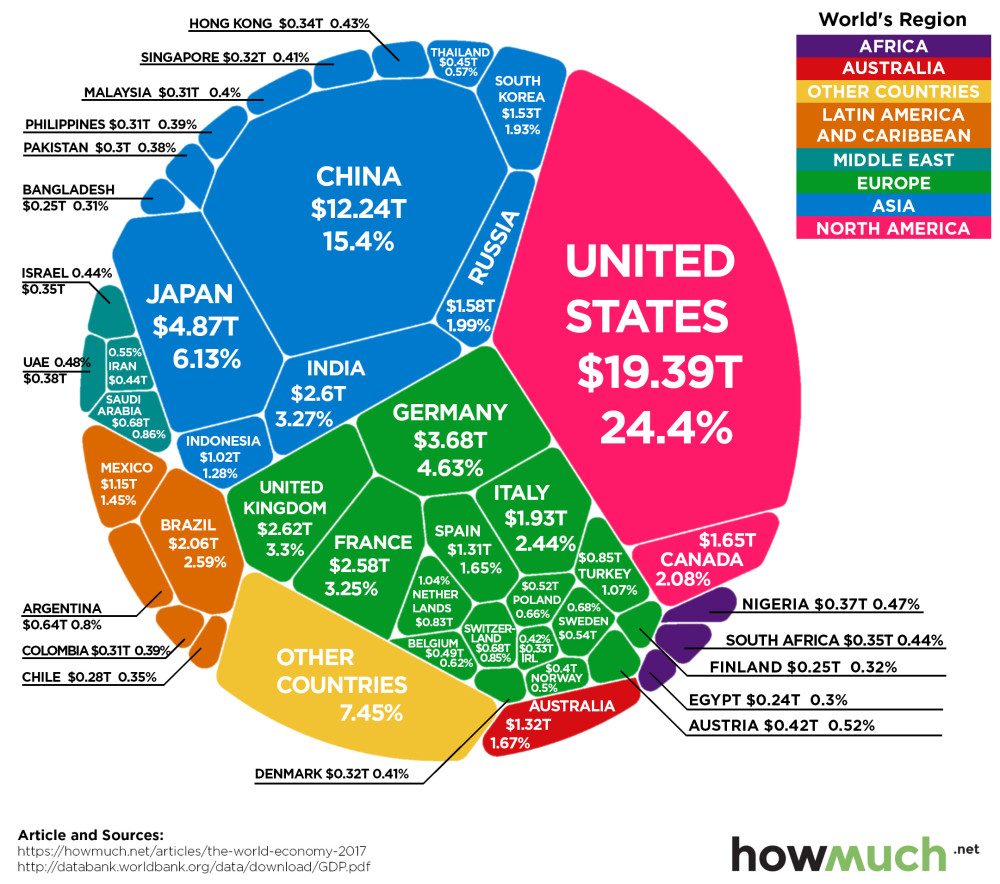 世界经济体量的饼图