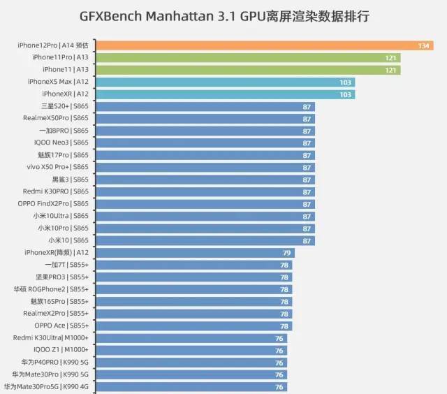 啥?骁龙875性能赶上苹果a14