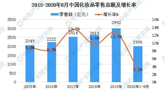 2020年中国化妆品市场规模及发展趋势预测分析