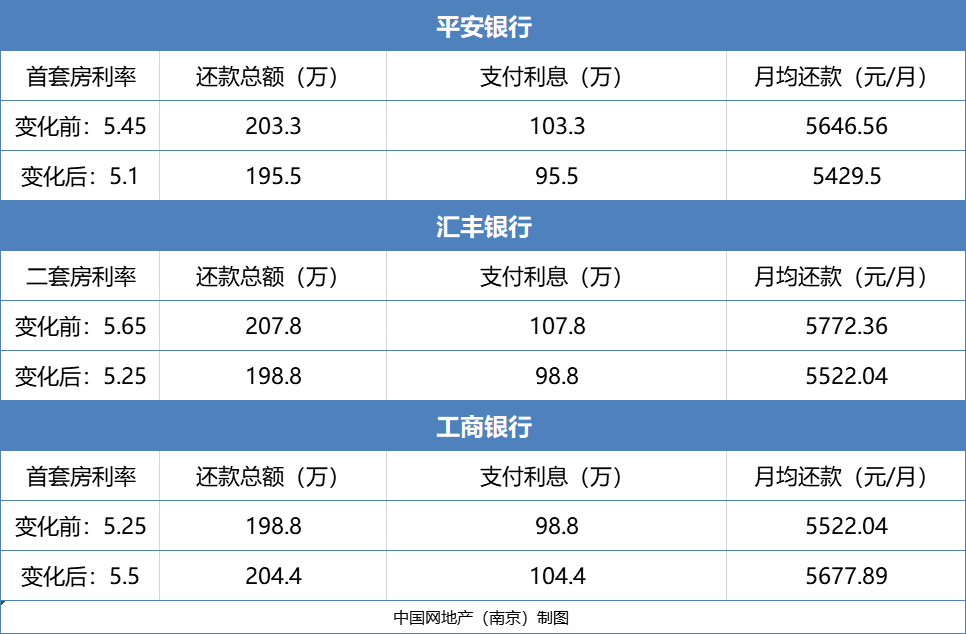 其中 平安银行首套房房贷利率 最低 可做到5.