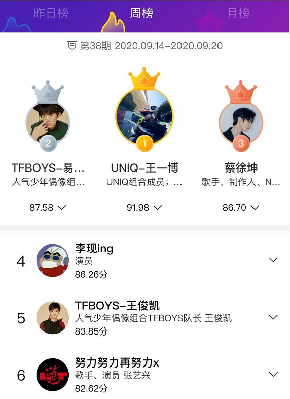 9月20明星势力榜揭榜王一博第1千玺第2前10名不见顶流肖战