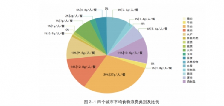 我们浪费了多少有机化合物看完大吃一惊