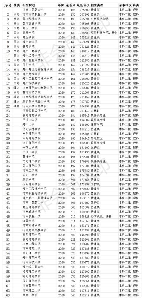 河南二本大学2020年录取分数线 55所大学 最低投档线426分