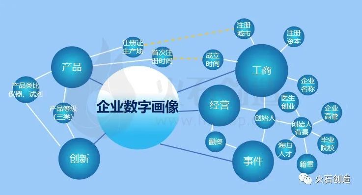 解决产业智慧化!走进动态本体库下的企业画像