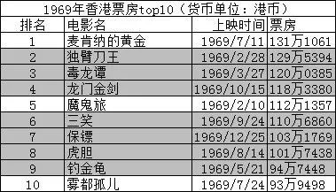 香港电影票房历年排行榜1969年—1989年