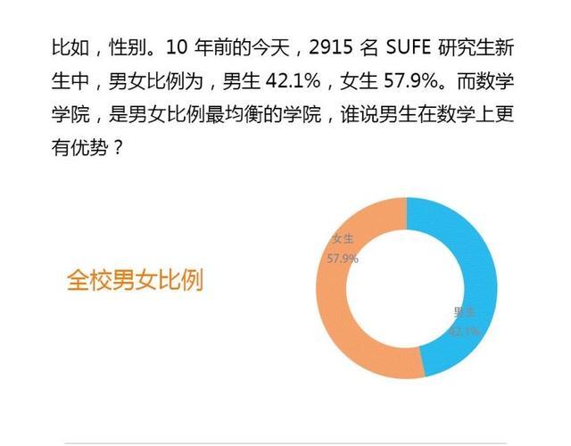 12所大学研究生男女比例:西工大最高,南科大其次,复旦最均衡