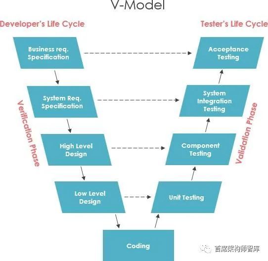 软件工程什么是软件过程模型