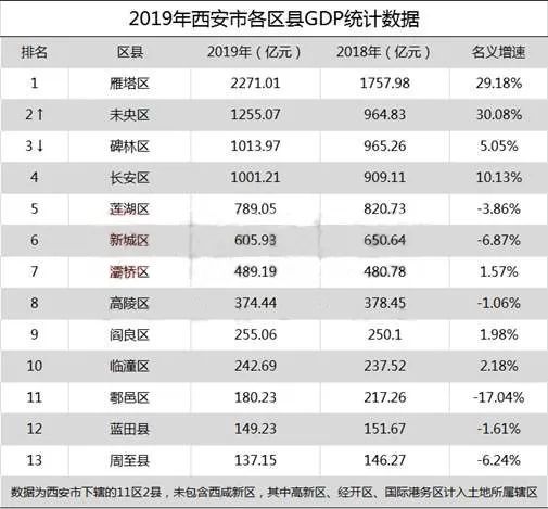 未央区GDP(3)