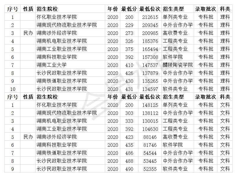 湖南专科学校录取分数线 2020年80所大学招生 本科8所