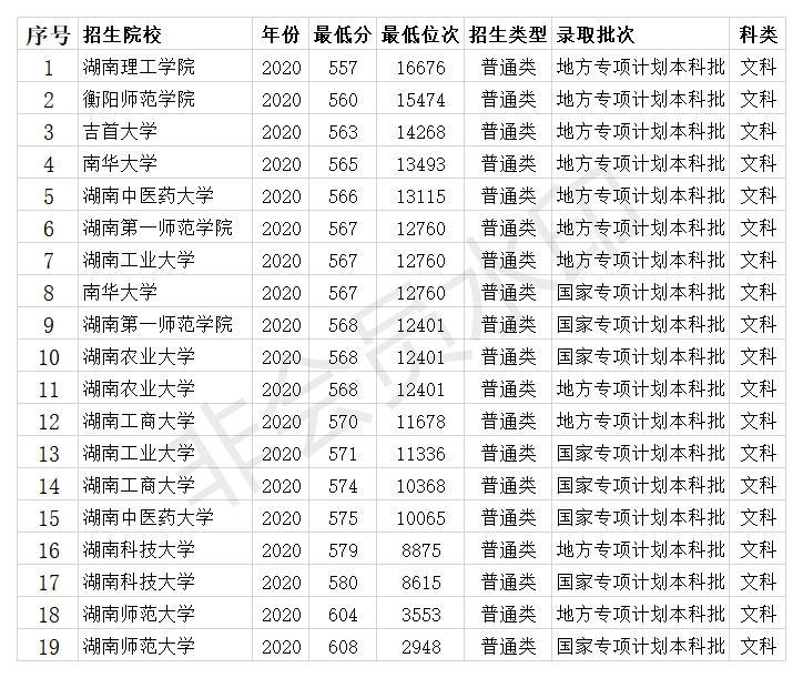 湖南一本大学2020年录取分数线22所大学低至省控线507分